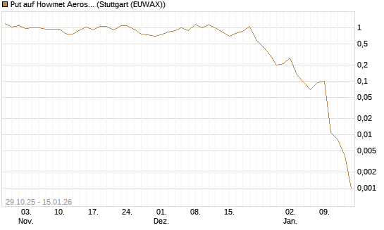 Put auf Howmet Aerospace [J.P. Morgan Structured Products B.V.] Chart