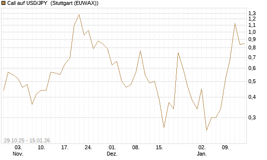 Call auf USD/JPY [J.P. Morgan Structured Products B.V.] Chart