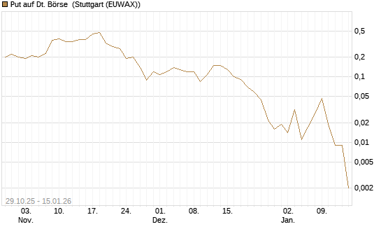 Put auf Dt. Börse [J.P. Morgan Structured Products B.V.] Chart