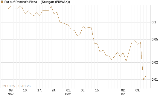 Put auf Domino's Pizza [J.P. Morgan Structured Products B.V.] Chart