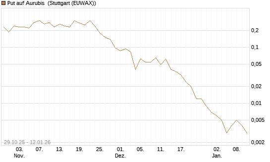 Put auf Aurubis [J.P. Morgan Structured Products B.V.] Chart