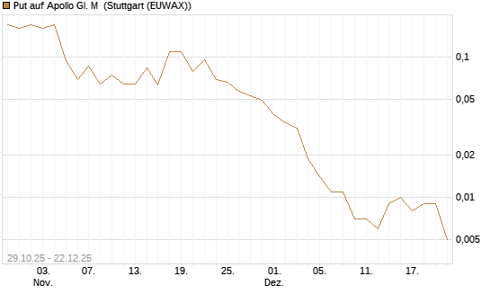 Put auf Apollo Gl. M [J.P. Morgan Structured Products B.V.] Chart