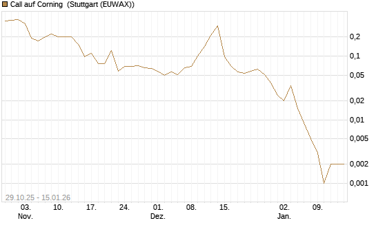 Call auf Corning [J.P. Morgan Structured Products B.V.] Chart