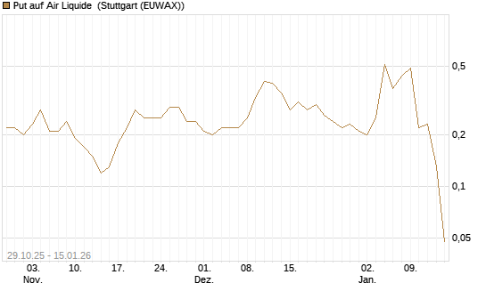 Put auf Air Liquide [J.P. Morgan Structured Products B.V.] Chart