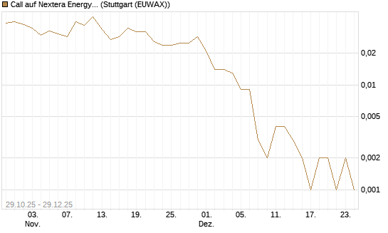 Call auf Nextera Energy [J.P. Morgan Structured Products B.V.] Chart