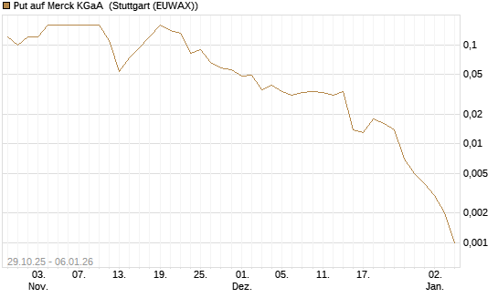 Put auf Merck KGaA [J.P. Morgan Structured Products B.V.] Chart