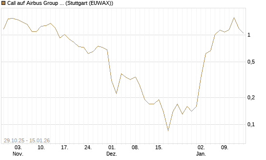 Call auf Airbus Group SE [J.P. Morgan Structured Products B.V.] Chart