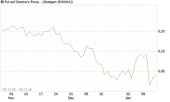 Put auf Domino's Pizza [J.P. Morgan Structured Products B.V.] Chart