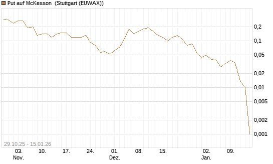 Put auf McKesson [J.P. Morgan Structured Products B.V.] Chart