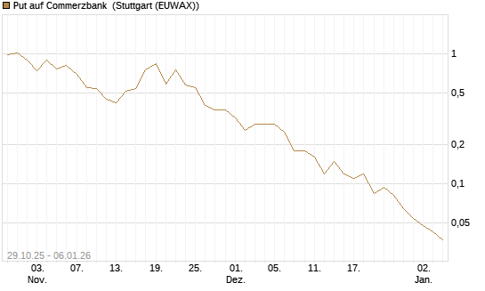 Put auf Commerzbank [J.P. Morgan Structured Products B.V.] Chart