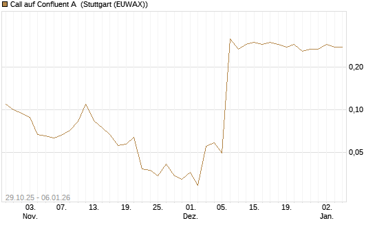 Call auf Confluent A [J.P. Morgan Structured Products B.V.] Chart