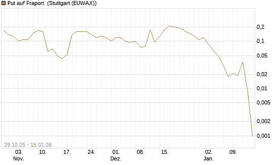 Put auf Fraport [J.P. Morgan Structured Products B.V.] Chart