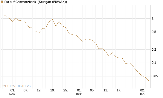 Put auf Commerzbank [J.P. Morgan Structured Products B.V.] Chart