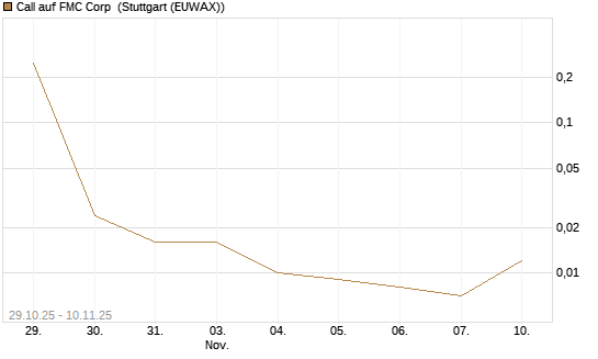 Call auf FMC Corp [J.P. Morgan Structured Products B.V.] Chart