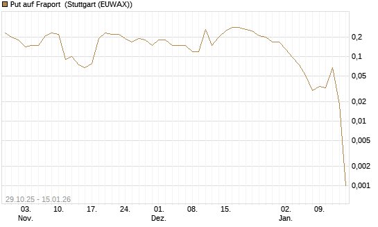 Put auf Fraport [J.P. Morgan Structured Products B.V.] Chart
