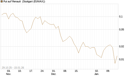 Put auf Renault [J.P. Morgan Structured Products B.V.] Chart