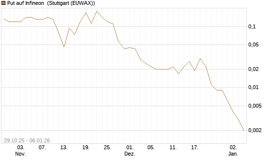 Put auf Infineon [J.P. Morgan Structured Products B.V.] Chart