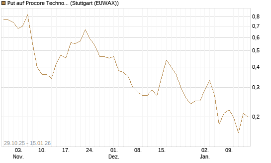 Put auf Procore Technologies Inc [J.P. Morgan Structured Products B.V.] Chart