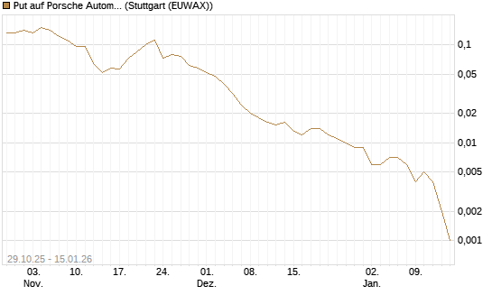 Put auf Porsche Automobil Holding SE Vz [J.P. Morgan Structured Products B.V.] Chart