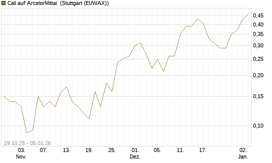 Call auf ArcelorMittal [J.P. Morgan Structured Products B.V.] Chart