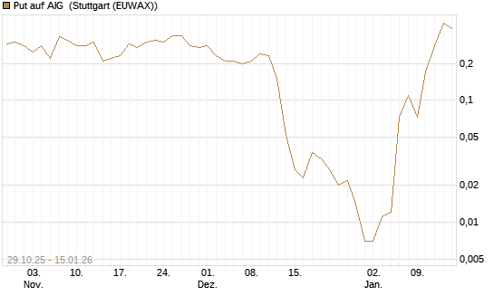 Put auf AIG [J.P. Morgan Structured Products B.V.] Chart