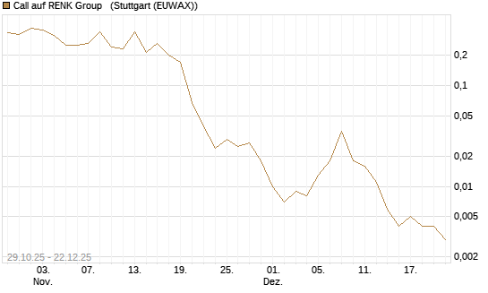 Call auf RENK Group  [J.P. Morgan Structured Products B.V.] Chart
