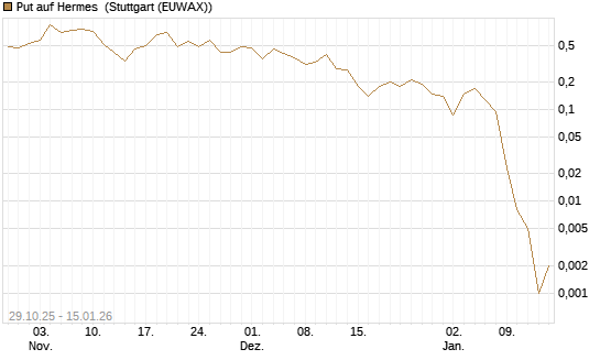 Put auf Hermes [J.P. Morgan Structured Products B.V.] Chart