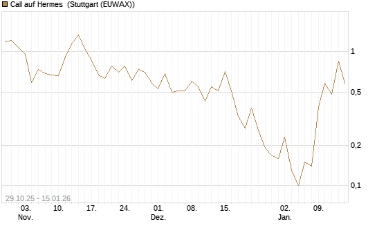 Call auf Hermes [J.P. Morgan Structured Products B.V.] Chart