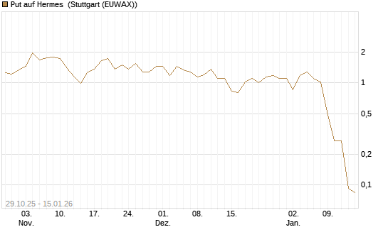 Put auf Hermes [J.P. Morgan Structured Products B.V.] Chart