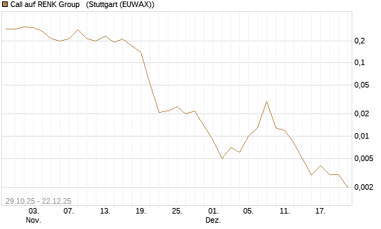 Call auf RENK Group  [J.P. Morgan Structured Products B.V.] Chart