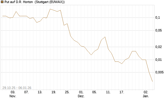 Put auf D.R. Horton [J.P. Morgan Structured Products B.V.] Chart
