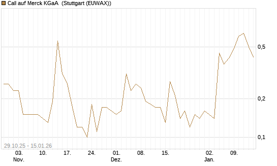 Call auf Merck KGaA [J.P. Morgan Structured Products B.V.] Chart