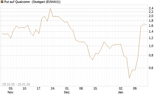 Put auf Qualcomm [J.P. Morgan Structured Products B.V.] Chart