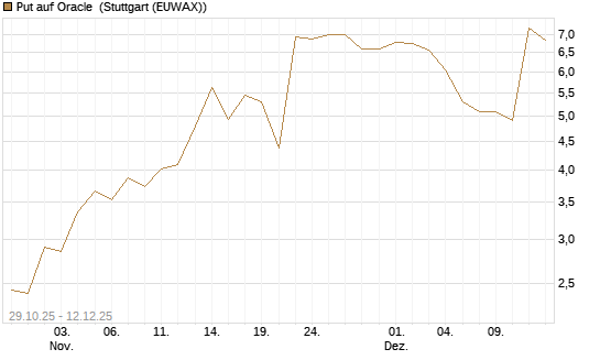 Put auf Oracle [J.P. Morgan Structured Products B.V.] Chart