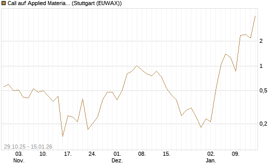 Call auf Applied Materials [J.P. Morgan Structured Products B.V.] Chart
