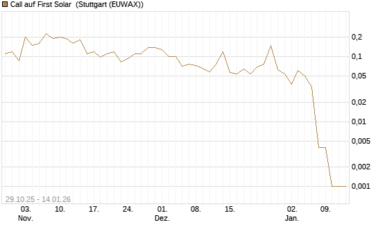 Call auf First Solar [J.P. Morgan Structured Products B.V.] Chart