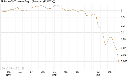 Put auf MTU Aero Engines [J.P. Morgan Structured Products B.V.] Chart