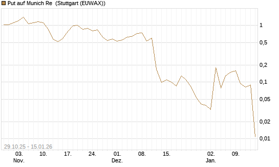Put auf Munich Re [J.P. Morgan Structured Products B.V.] Chart