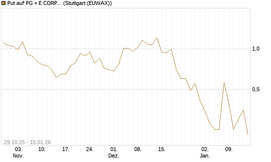 Put auf PG + E CORP. [J.P. Morgan Structured Products B.V.] Chart