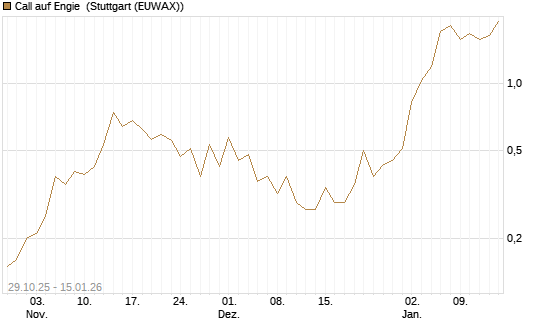 Call auf Engie [J.P. Morgan Structured Products B.V.] Chart