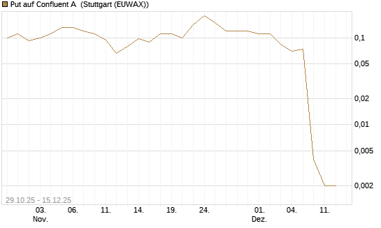 Put auf Confluent A [J.P. Morgan Structured Products B.V.] Chart