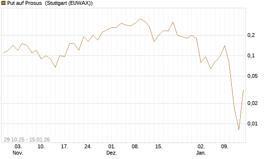 Put auf Prosus [J.P. Morgan Structured Products B.V.] Chart