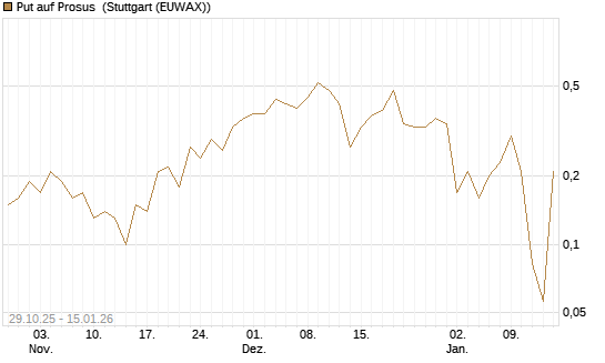Put auf Prosus [J.P. Morgan Structured Products B.V.] Chart