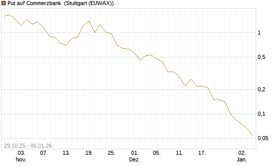 Put auf Commerzbank [J.P. Morgan Structured Products B.V.] Chart