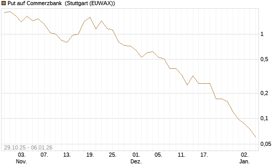 Put auf Commerzbank [J.P. Morgan Structured Products B.V.] Chart