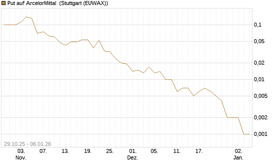 Put auf ArcelorMittal [J.P. Morgan Structured Products B.V.] Chart