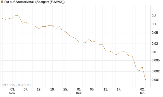Put auf ArcelorMittal [J.P. Morgan Structured Products B.V.] Chart