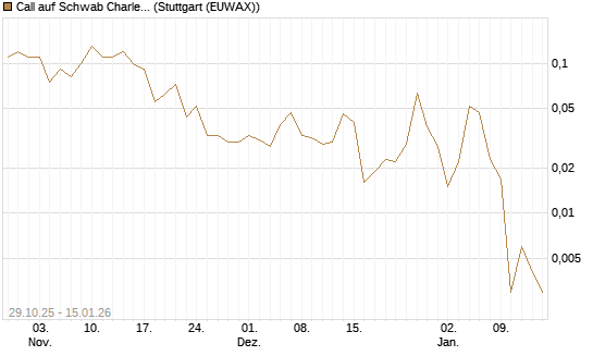 Call auf Schwab Charles [J.P. Morgan Structured Products B.V.] Chart