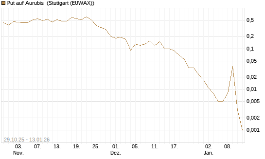 Put auf Aurubis [J.P. Morgan Structured Products B.V.] Chart