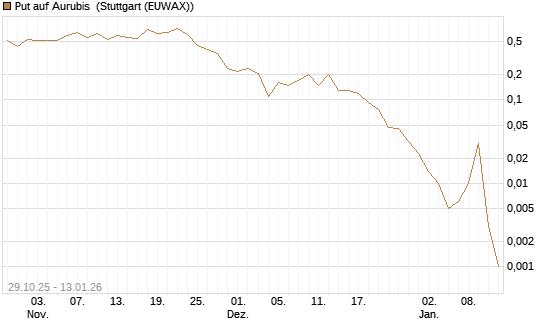 Put auf Aurubis [J.P. Morgan Structured Products B.V.] Chart